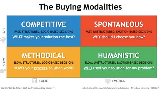 buyer modalities best practices