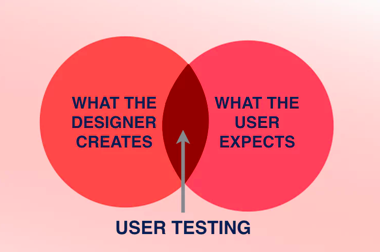 what is User testing?