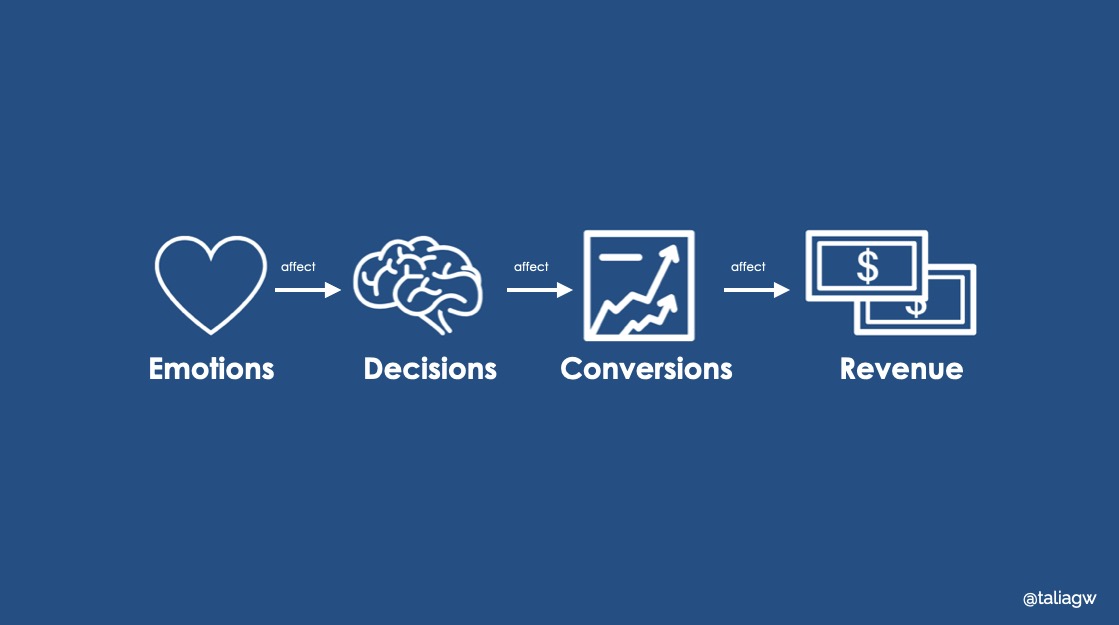Flow diagram showing how emotional marketing impacts conversion rate optimization