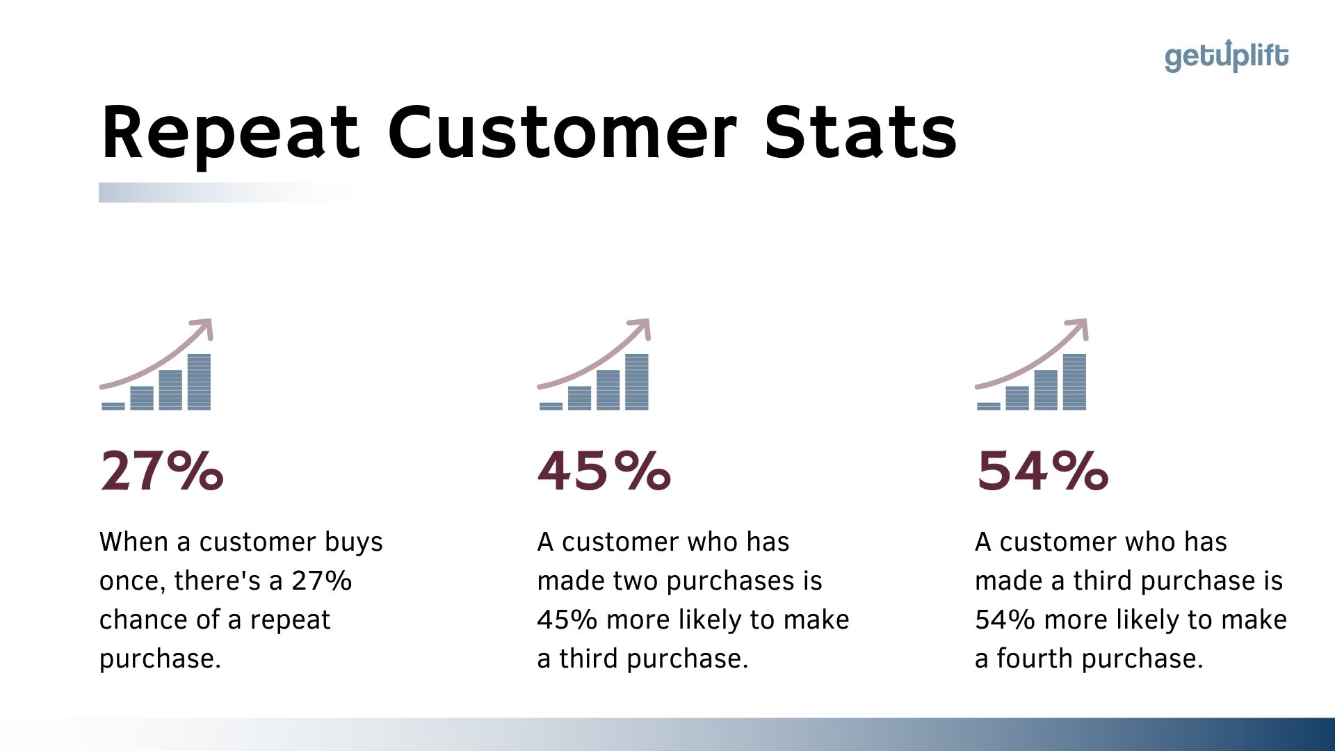 Customer retention statistics that show the likelihood of customers making repeat purchases