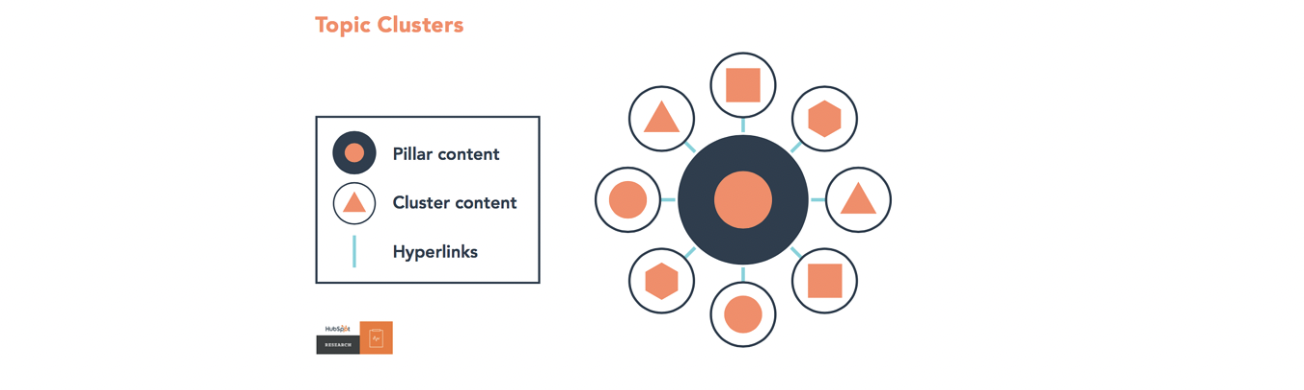 Hubspot image showing how topic clusters are developed